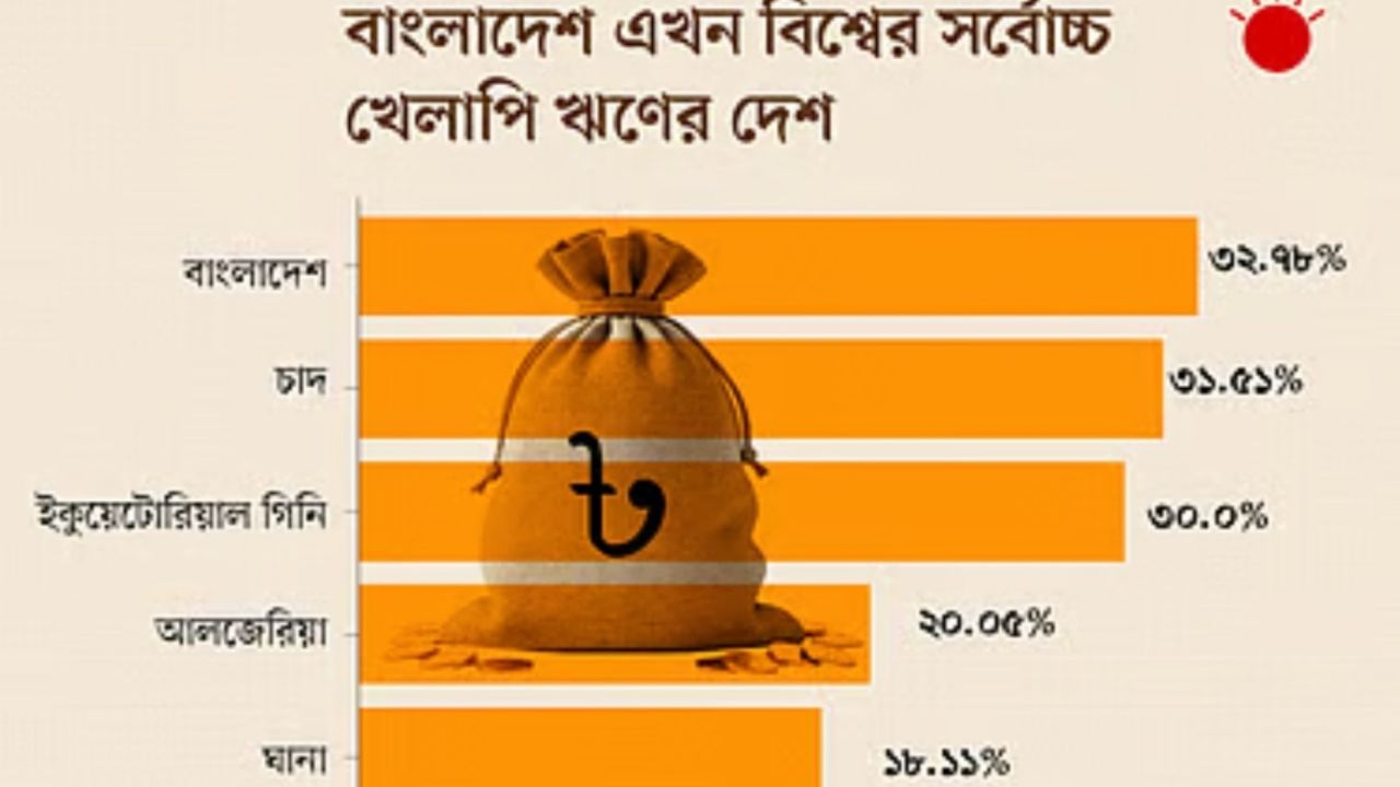 বাংলাদেশ এখন বিশ্বের সর্বোচ্চ খেলাপি ঋণের দেশ